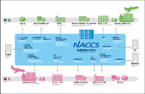 NACCSとは？貿易の手続き・業務＆情報共有のオン .